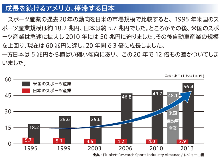 成長を続けるアメリカ、停滞する日本